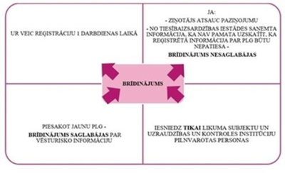 Informācija par ziņojumiem par iespējami nepatiesu ziņu sniegšanu